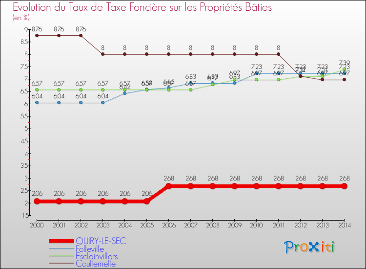 Evolution du taux de la taxe foncière sur le bati pour QUIRY-LE-SEC et les communes proches de 2000 à 2014 Comparaison des taux de taxe foncière sur le bati pour QUIRY-LE-SEC et les communes voisines de 2000 à 2014