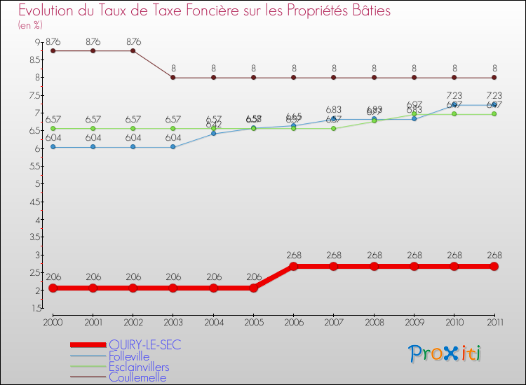 Evolution du taux de la taxe foncière sur le bati pour QUIRY-LE-SEC et les communes proches Comparaison des taux de taxe foncière sur le bati pour QUIRY-LE-SEC et les communes voisines