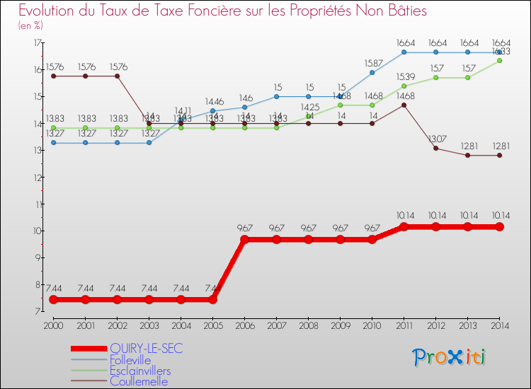 Evolution du taux de la taxe foncière sur les immeubles et terrains non batis pour QUIRY-LE-SEC et les communes proches de 2000 à 2014 Comparaison des taux de la taxe foncière sur les immeubles et terrains non batis pour QUIRY-LE-SEC et les communes voisines de 2000 à 2014