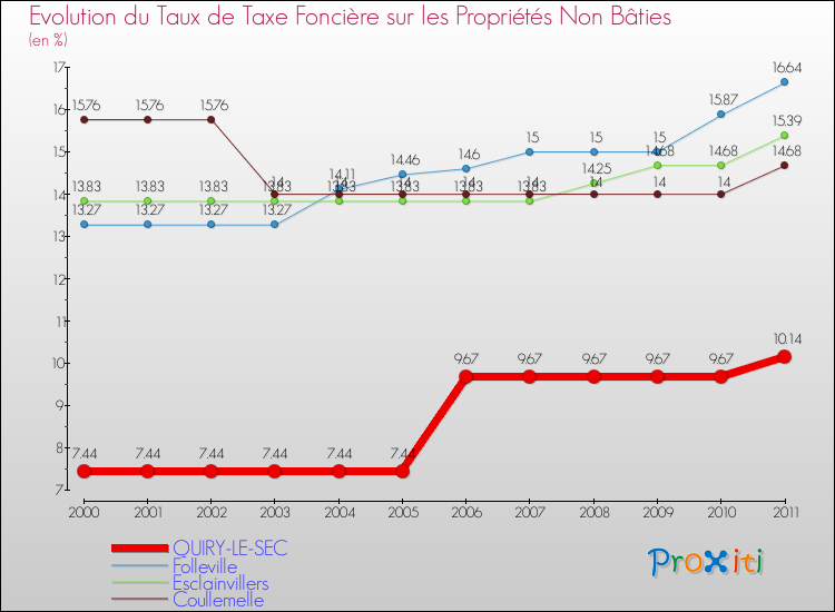 Evolution du taux de la taxe foncière sur les immeubles et terrains non batis pour QUIRY-LE-SEC et les communes proches Comparaison des taux de la taxe foncière sur les immeubles et terrains non batis pour QUIRY-LE-SEC et les communes voisines