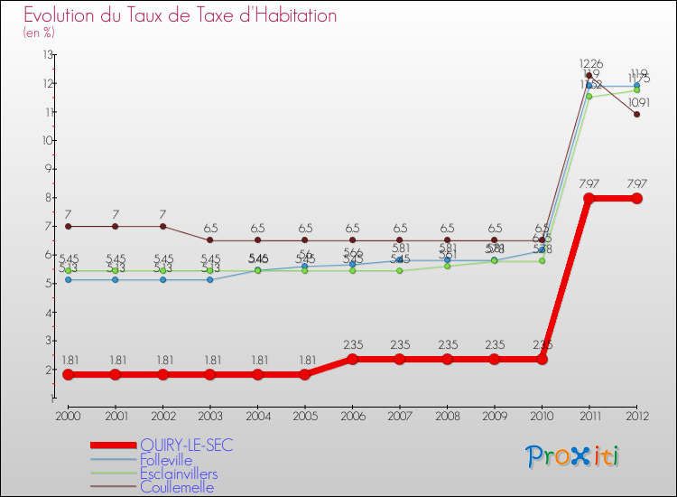 Evolution du taux de la taxe d'habitation pour QUIRY-LE-SEC et les communes proches Comparaison des taux de la taxe d'habitation pour QUIRY-LE-SEC et les communes voisines