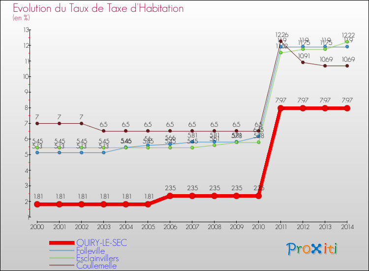 Evolution du taux de la taxe d'habitation pour QUIRY-LE-SEC et les communes proches de 2000 à 2014 Comparaison des taux de la taxe d'habitation pour QUIRY-LE-SEC et les communes voisines de 2000 à 2014