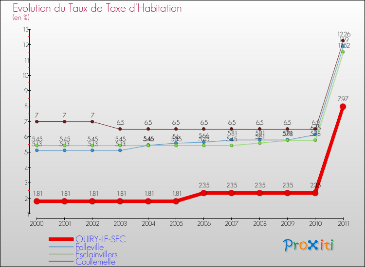 Evolution du taux de la taxe d'habitation pour QUIRY-LE-SEC et les communes proches Comparaison des taux de la taxe d'habitation pour QUIRY-LE-SEC et les communes voisines