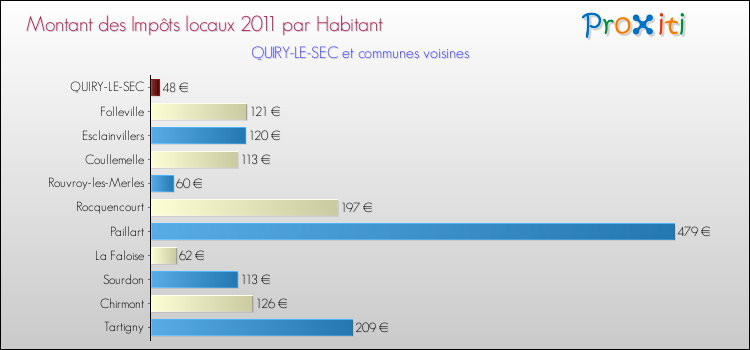 Montant des impôts locaux par Habitant pour QUIRY-LE-SEC et les communes proches Comparaison des impôts locaux par habitant pour QUIRY-LE-SEC et les communes voisines
