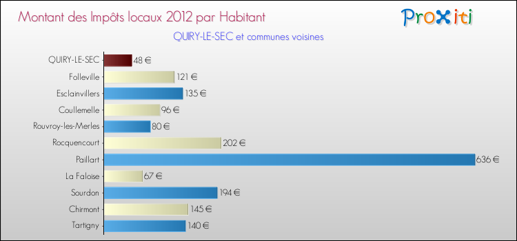 Montant des impôts locaux par Habitant pour QUIRY-LE-SEC et les communes proches Comparaison des impôts locaux par habitant pour QUIRY-LE-SEC et les communes voisines
