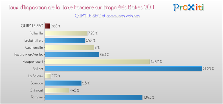 Taux d'imposition de la taxe foncière sur le bati 2011 pour QUIRY-LE-SEC et les communes proches Comparaison des taux d'imposition de la taxe foncière sur le bati 2011 pour QUIRY-LE-SEC et les communes voisines