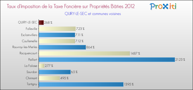 Taux d'imposition de la taxe foncière sur le bati 2012 pour QUIRY-LE-SEC et les communes proches Comparaison des taux d'imposition de la taxe foncière sur le bati 2012 pour QUIRY-LE-SEC et les communes voisines