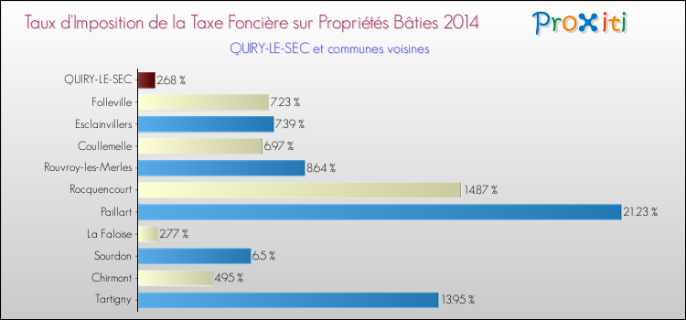 Taux d'imposition de la taxe foncière sur le bati 2014 pour QUIRY-LE-SEC et les communes proches Comparaison des taux d'imposition de la taxe foncière sur le bati 2014 pour QUIRY-LE-SEC et les communes voisines