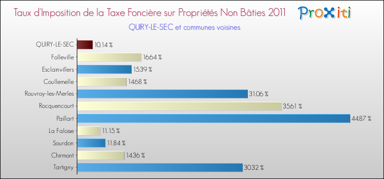Taux d'imposition de la taxe foncière sur les immeubles et terrains non batis 2011 pour QUIRY-LE-SEC et les communes proches Comparaison des taux d'imposition de la taxe foncière sur les immeubles et terrains non batis 2011 pour QUIRY-LE-SEC et les communes voisines