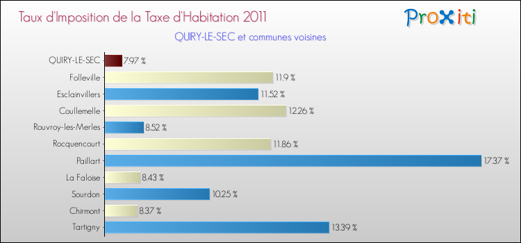 Taux d'imposition de la taxe d'habitation 2011 pour QUIRY-LE-SEC et les communes proches Comparaison des taux d'imposition de la taxe d'habitation 2011 pour QUIRY-LE-SEC et les communes voisines