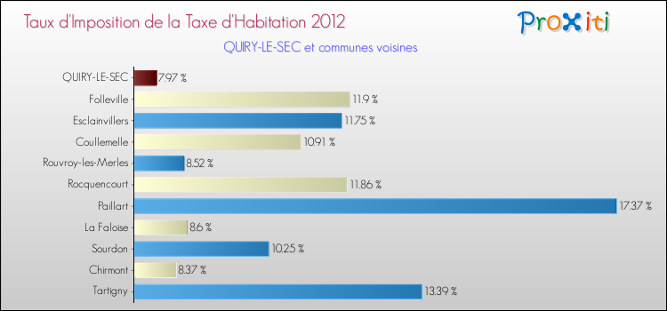 Taux d'imposition de la taxe d'habitation 2012 pour QUIRY-LE-SEC et les communes proches Comparaison des taux d'imposition de la taxe d'habitation 2012 pour QUIRY-LE-SEC et les communes voisines