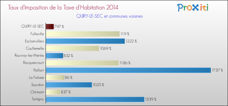 Taux d'imposition de la taxe d'habitation 2014 pour QUIRY-LE-SEC et les communes proches Comparaison des taux d'imposition de la taxe d'habitation 2014 pour QUIRY-LE-SEC et les communes voisines