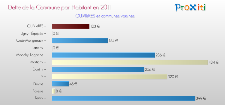 Dette par habitant de la commune en 2011 pour QUIVIèRES et les communes proches Comparaison de la dette par habitant de la commune en 2011 pour QUIVIèRES et les communes voisines