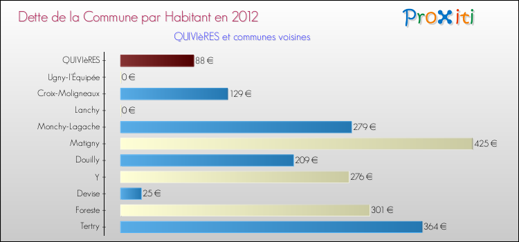 Dette par habitant de la commune en 2012 pour QUIVIèRES et les communes proches Comparaison de la dette par habitant de la commune en 2012 pour QUIVIèRES et les communes voisines