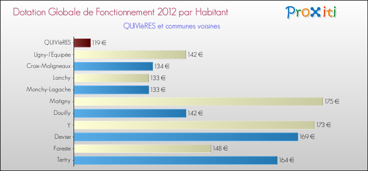 Montant des dotations globales de fonctionnement DGF par Habitant pour QUIVIèRES et les communes proches Comparaison des des dotations globales de fonctionnement DGF par habitant pour QUIVIèRES et les communes voisines