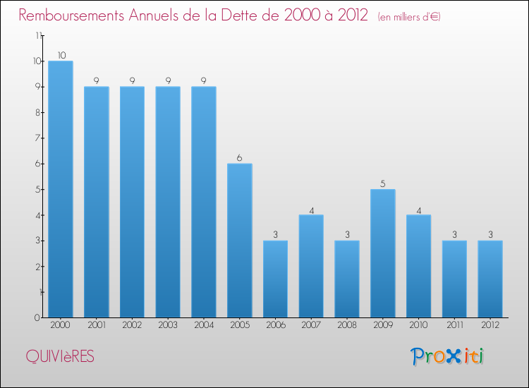 Evolution de l'annuité de la dette pour la commune de QUIVIèRES de 2000 à 2012 Annuités de la dette pour QUIVIèRES de 2000 à 2012
