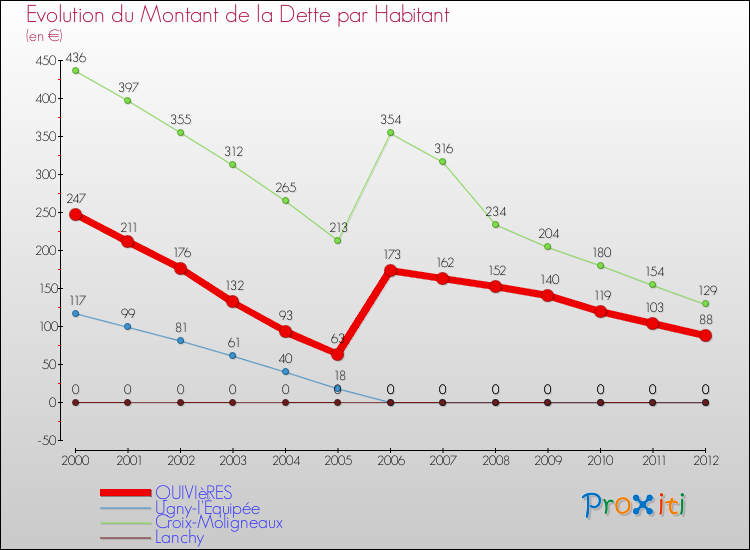 Evolution de la dette par habitant pour la commune de QUIVIèRES et les communes proches de 2000 à 2012 Comparaison de la dette par habitant pour QUIVIèRES et les communes voisines de 2000 à 2012