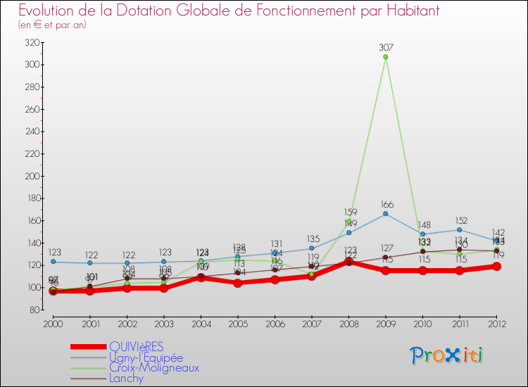 Evolution et montant de la dotation globale de fonctionnement par Habitant pour QUIVIèRES et les communes proches Comparaison des dotations globales de fonctionnement par habitant pour QUIVIèRES et les communes voisines