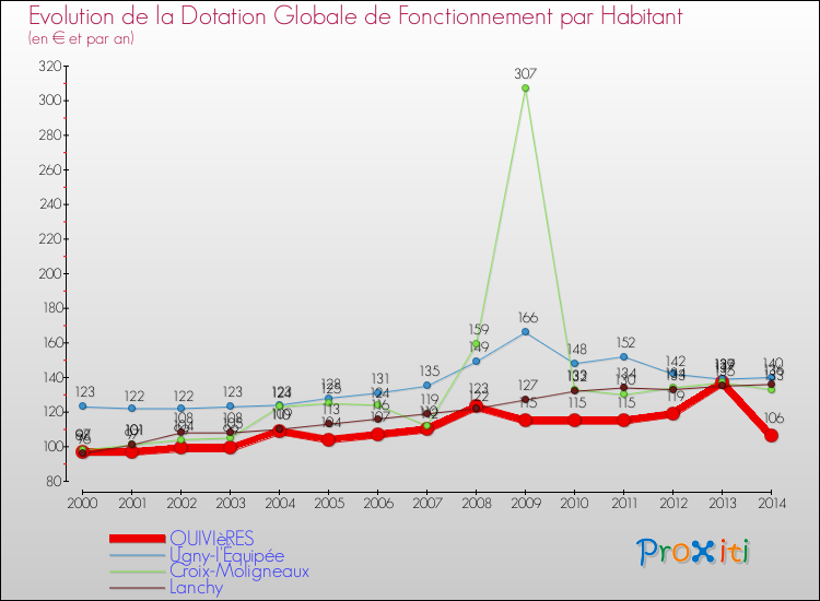 Evolution et montant de la dotation globale de fonctionnement par Habitant pour QUIVIèRES et les communes proches de 2000 à 2014. Comparaison des dotations globales de fonctionnement par habitant pour QUIVIèRES et les communes voisines de 2000 à 2014.