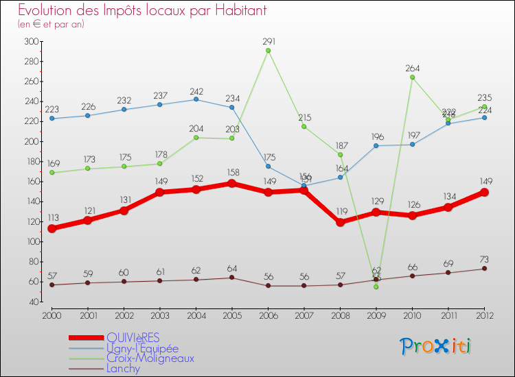 Evolution et montant des impôts locaux par Habitant pour QUIVIèRES et les communes proches Comparaison des impôts locaux par habitant pour QUIVIèRES et les communes voisines