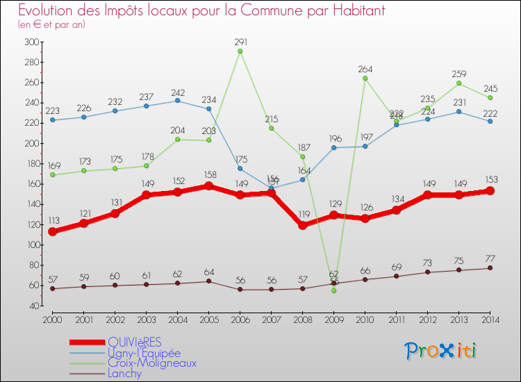 Evolution et montant des impôts locaux par Habitant pour QUIVIèRES et les communes proches de 2000 à 2014 Comparaison des impôts locaux par habitant pour QUIVIèRES et les communes voisines de 2000 à 2014