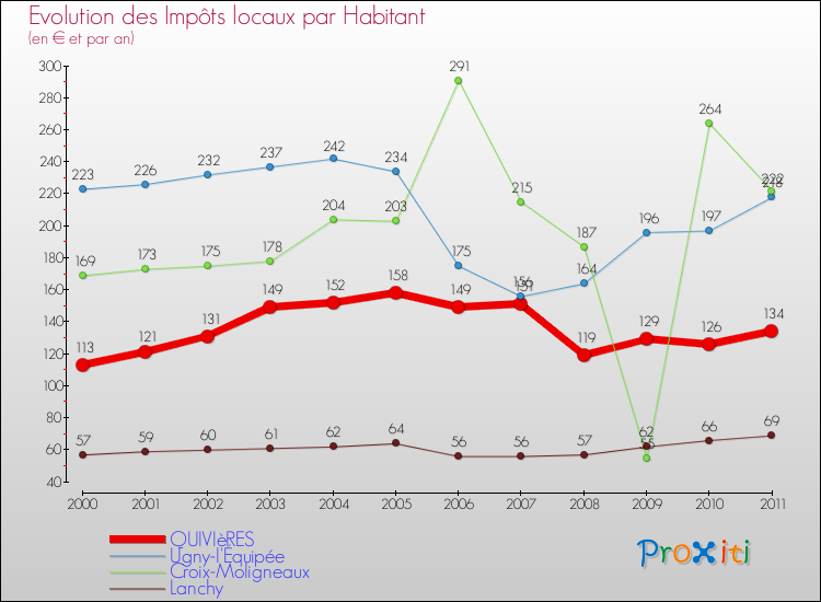 Evolution et montant des impôts locaux par Habitant pour QUIVIèRES et les communes proches Comparaison des impôts locaux par habitant pour QUIVIèRES et les communes voisines