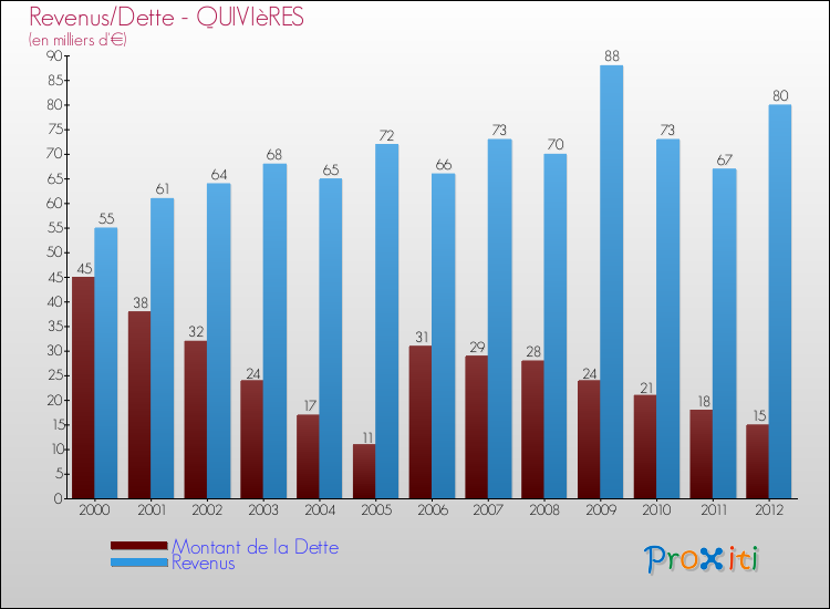Evolution comparée de la dette et des revenus pour la commune de QUIVIèRES de 2000 à 2012 Comparaison de la dette et des revenus pour QUIVIèRES de 2000 à 2012