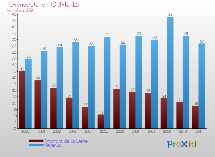 Evolution comparée de la dette et des revenus pour la commune de QUIVIèRES de 2000 à 2011 Comparaison de la dette et des revenus pour QUIVIèRES de 2000 à 2011