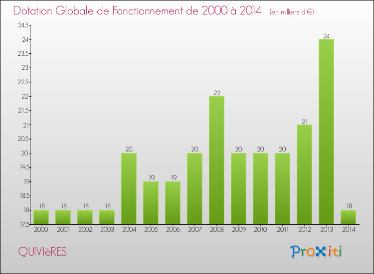 Evolution du montant de la Dotation Globale de Fonctionnement pour la commune de QUIVIèRES de 2000 à 2014 Evolution du montant de la Dotation Globale de Fonctionnement pour QUIVIèRES de 2000 à 2014