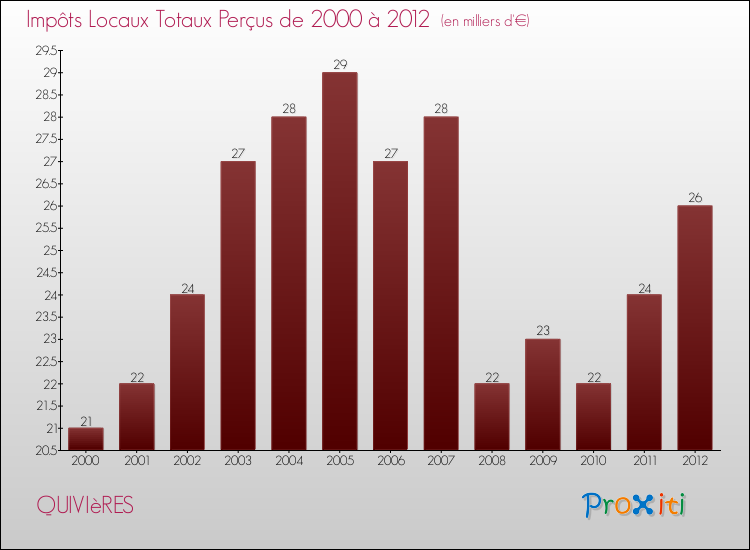 Evolution des Impôts Locaux pour la commune de QUIVIèRES de 2000 à 2012 Evolution des Impôts Locaux pour QUIVIèRES de 2000 à 2012