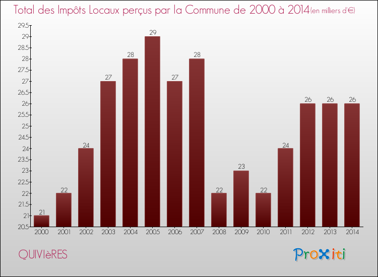Evolution des Impôts Locaux pour la commune de QUIVIèRES de 2000 à 2014 Evolution des Impôts Locaux pour QUIVIèRES de 2000 à 2014