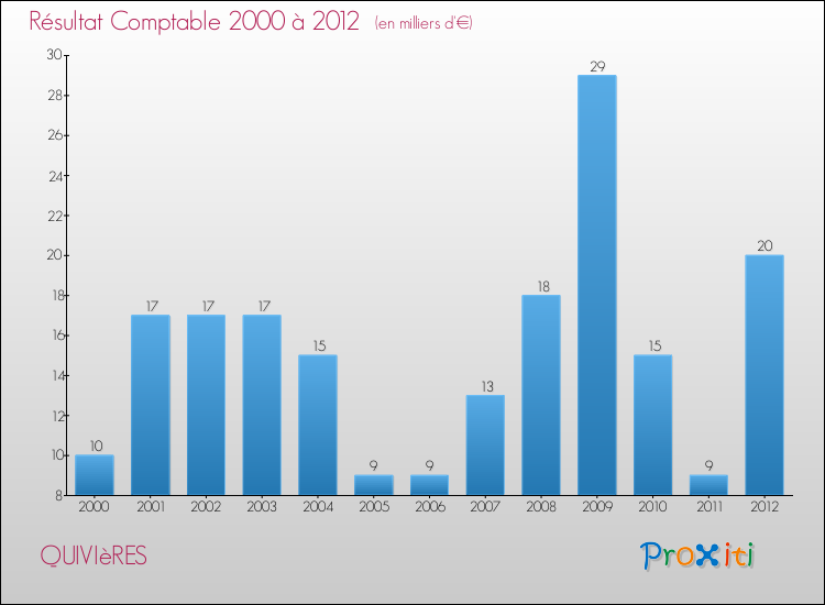 Evolution du résultat comptable pour la commune de QUIVIèRES de 2000 à 2012 Evolution du résultat comptable pour QUIVIèRES de 2000 à 2012
