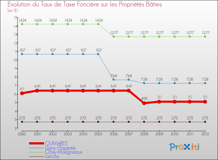 Evolution du taux de la taxe foncière sur le bati pour QUIVIèRES et les communes proches de 2000 à 2012 Comparaison des taux de taxe foncière sur le bati pour QUIVIèRES et les communes voisines de 2000 à 2012