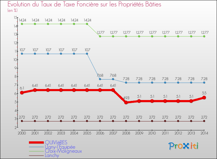 Evolution du taux de la taxe foncière sur le bati pour QUIVIèRES et les communes proches de 2000 à 2014 Comparaison des taux de taxe foncière sur le bati pour QUIVIèRES et les communes voisines de 2000 à 2014