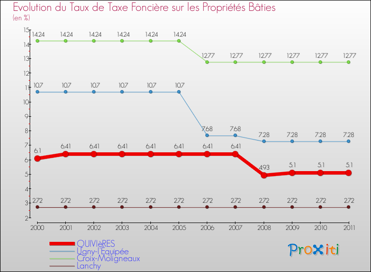 Evolution du taux de la taxe foncière sur le bati pour QUIVIèRES et les communes proches Comparaison des taux de taxe foncière sur le bati pour QUIVIèRES et les communes voisines