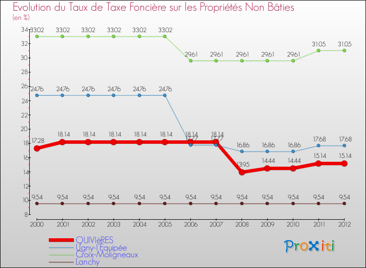Evolution du taux de la taxe foncière sur les immeubles et terrains non batis pour QUIVIèRES et les communes proches de 2000 à 2012 Comparaison des taux de la taxe foncière sur les immeubles et terrains non batis pour QUIVIèRES et les communes voisines de 2000 à 2012