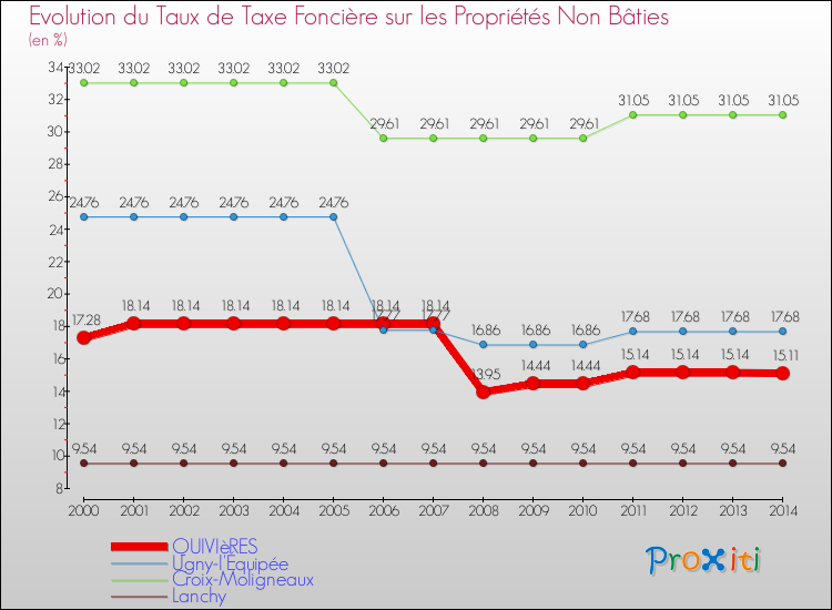 Evolution du taux de la taxe foncière sur les immeubles et terrains non batis pour QUIVIèRES et les communes proches de 2000 à 2014 Comparaison des taux de la taxe foncière sur les immeubles et terrains non batis pour QUIVIèRES et les communes voisines de 2000 à 2014