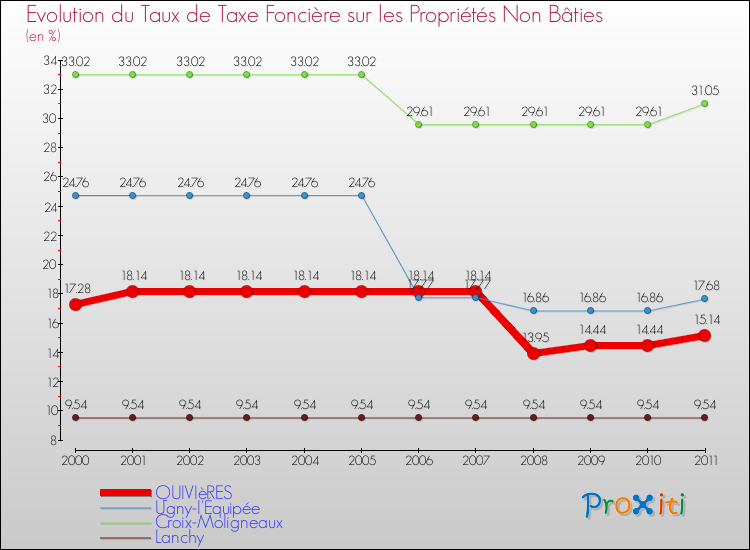 Evolution du taux de la taxe foncière sur les immeubles et terrains non batis pour QUIVIèRES et les communes proches Comparaison des taux de la taxe foncière sur les immeubles et terrains non batis pour QUIVIèRES et les communes voisines