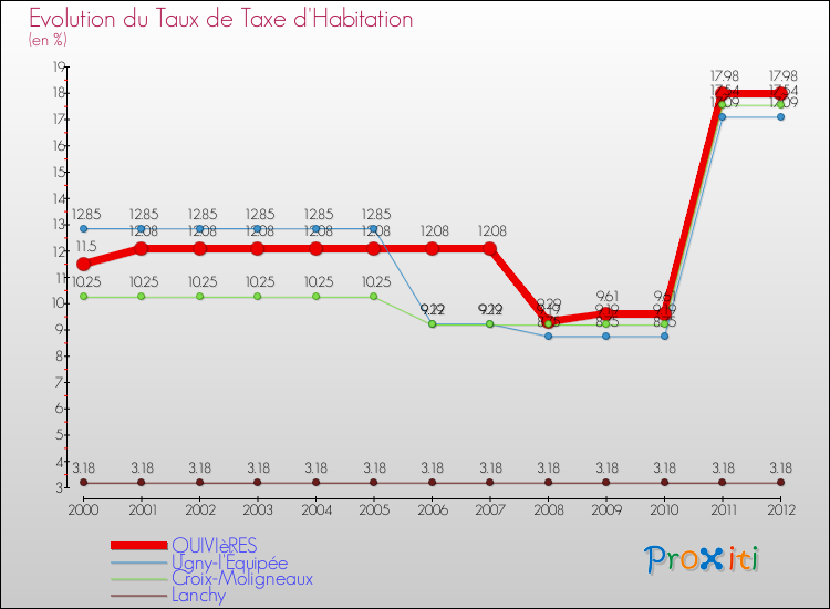 Evolution du taux de la taxe d'habitation pour QUIVIèRES et les communes proches Comparaison des taux de la taxe d'habitation pour QUIVIèRES et les communes voisines