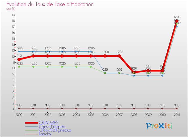 Evolution du taux de la taxe d'habitation pour QUIVIèRES et les communes proches Comparaison des taux de la taxe d'habitation pour QUIVIèRES et les communes voisines