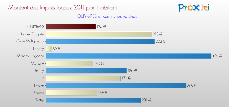 Montant des impôts locaux par Habitant pour QUIVIèRES et les communes proches Comparaison des impôts locaux par habitant pour QUIVIèRES et les communes voisines