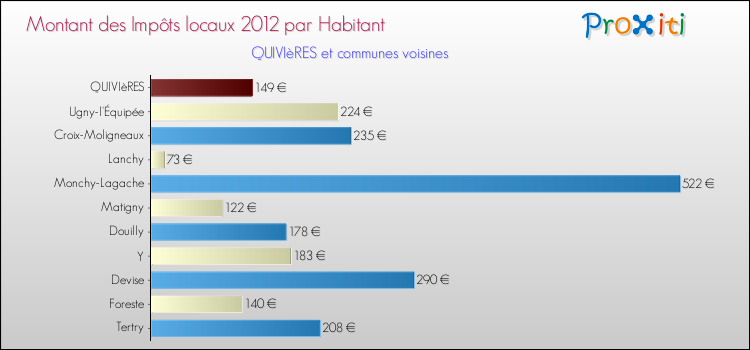 Montant des impôts locaux par Habitant pour QUIVIèRES et les communes proches Comparaison des impôts locaux par habitant pour QUIVIèRES et les communes voisines