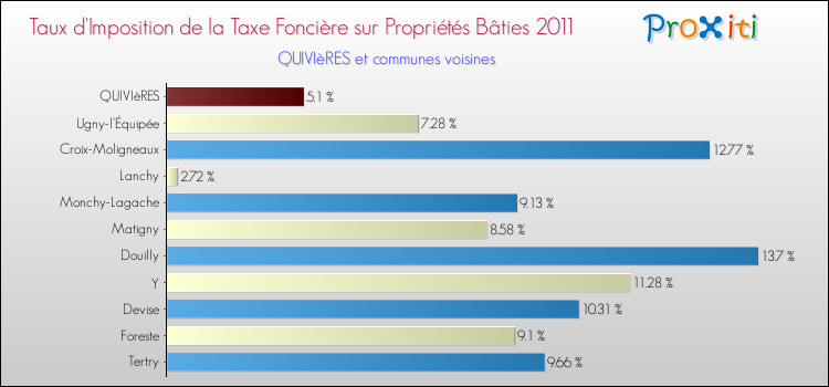Taux d'imposition de la taxe foncière sur le bati 2011 pour QUIVIèRES et les communes proches Comparaison des taux d'imposition de la taxe foncière sur le bati 2011 pour QUIVIèRES et les communes voisines