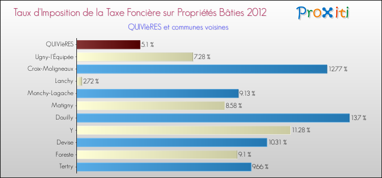 Taux d'imposition de la taxe foncière sur le bati 2012 pour QUIVIèRES et les communes proches Comparaison des taux d'imposition de la taxe foncière sur le bati 2012 pour QUIVIèRES et les communes voisines