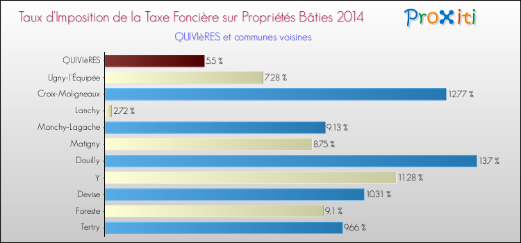 Taux d'imposition de la taxe foncière sur le bati 2014 pour QUIVIèRES et les communes proches Comparaison des taux d'imposition de la taxe foncière sur le bati 2014 pour QUIVIèRES et les communes voisines
