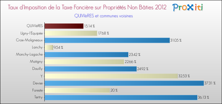 Taux d'imposition de la taxe foncière sur les immeubles et terrains non batis 2012 pour QUIVIèRES et les communes proches Comparaison des taux d'imposition de la taxe foncière sur les immeubles et terrains non batis 2012 pour QUIVIèRES et les communes voisines