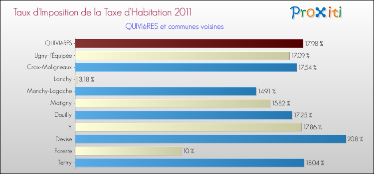 Taux d'imposition de la taxe d'habitation 2011 pour QUIVIèRES et les communes proches Comparaison des taux d'imposition de la taxe d'habitation 2011 pour QUIVIèRES et les communes voisines