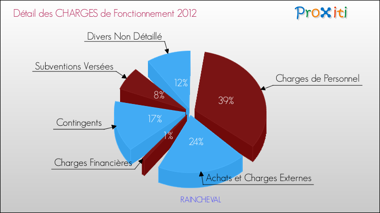 Décomposition des Charges de Fonctionnement 2012 de la commune de RAINCHEVAL Charges de Fonctionnement 2012 pour la commune de RAINCHEVAL