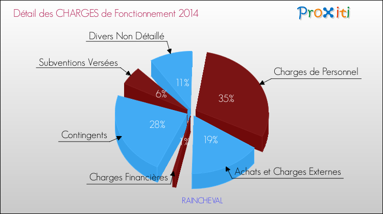 Décomposition des Charges de Fonctionnement 2014 de la commune de RAINCHEVAL Charges de Fonctionnement 2014 pour la commune de RAINCHEVAL
