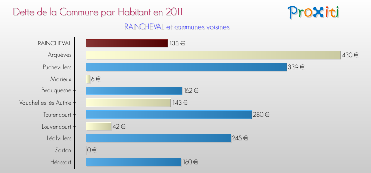 Dette par habitant de la commune en 2011 pour RAINCHEVAL et les communes proches Comparaison de la dette par habitant de la commune en 2011 pour RAINCHEVAL et les communes voisines